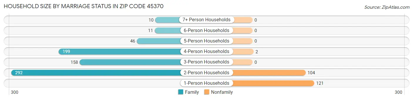 Household Size by Marriage Status in Zip Code 45370