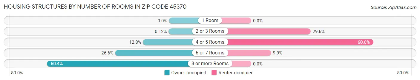 Housing Structures by Number of Rooms in Zip Code 45370