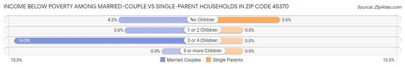 Income Below Poverty Among Married-Couple vs Single-Parent Households in Zip Code 45370