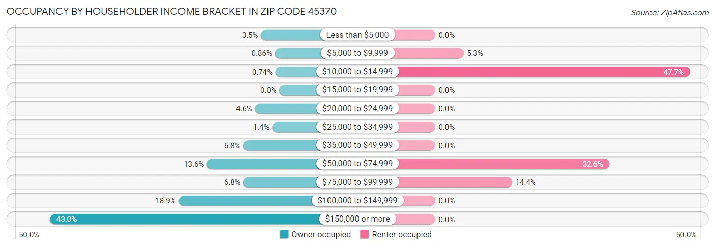 Occupancy by Householder Income Bracket in Zip Code 45370