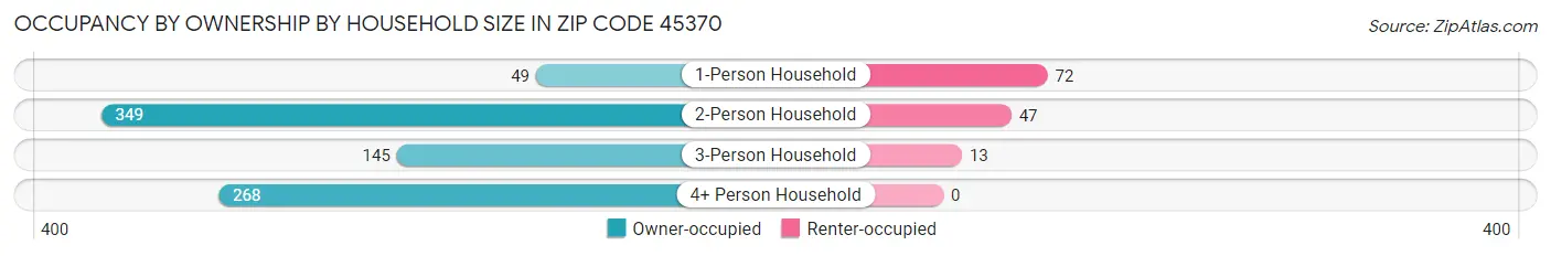 Occupancy by Ownership by Household Size in Zip Code 45370