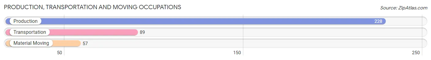 Production, Transportation and Moving Occupations in Zip Code 45370