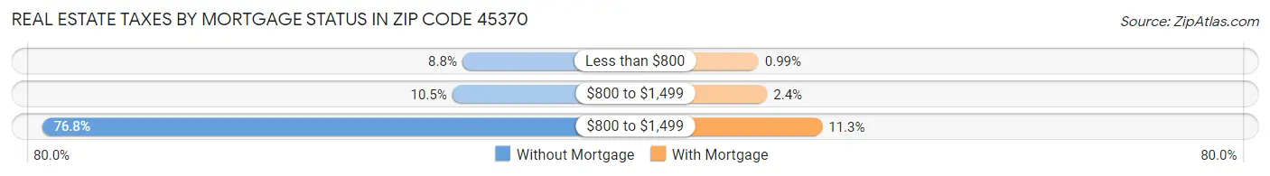 Real Estate Taxes by Mortgage Status in Zip Code 45370