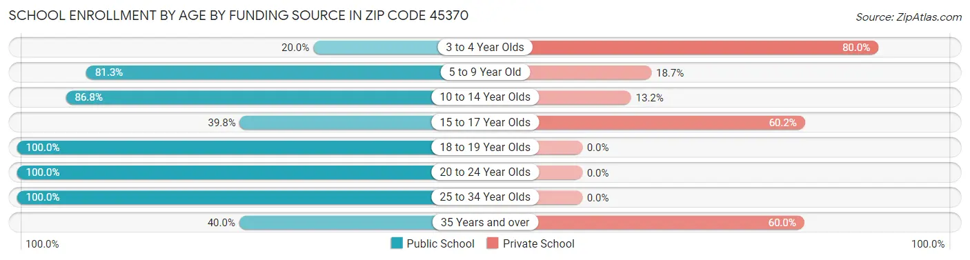 School Enrollment by Age by Funding Source in Zip Code 45370