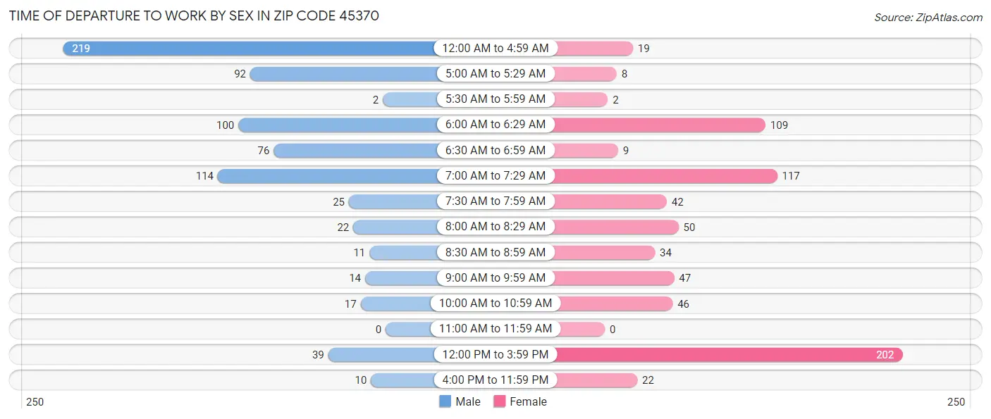 Time of Departure to Work by Sex in Zip Code 45370