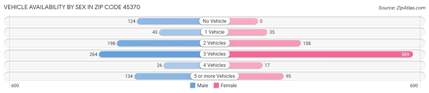Vehicle Availability by Sex in Zip Code 45370