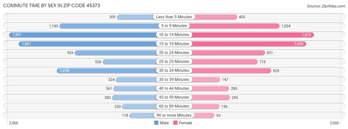 Commute Time by Sex in Zip Code 45373