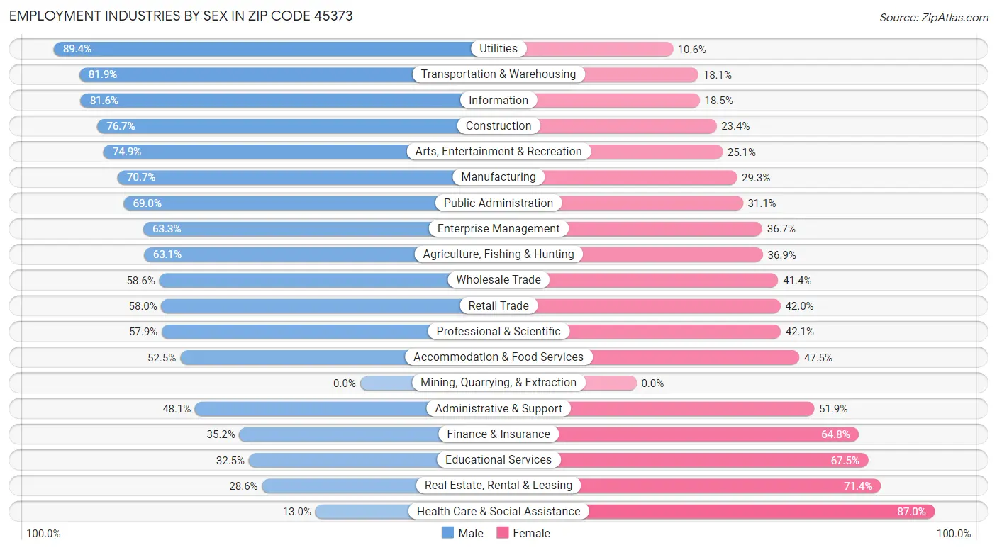 Employment Industries by Sex in Zip Code 45373