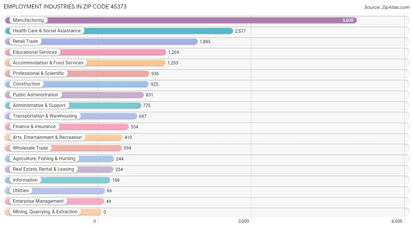 Employment Industries in Zip Code 45373