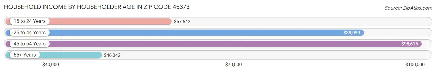 Household Income by Householder Age in Zip Code 45373