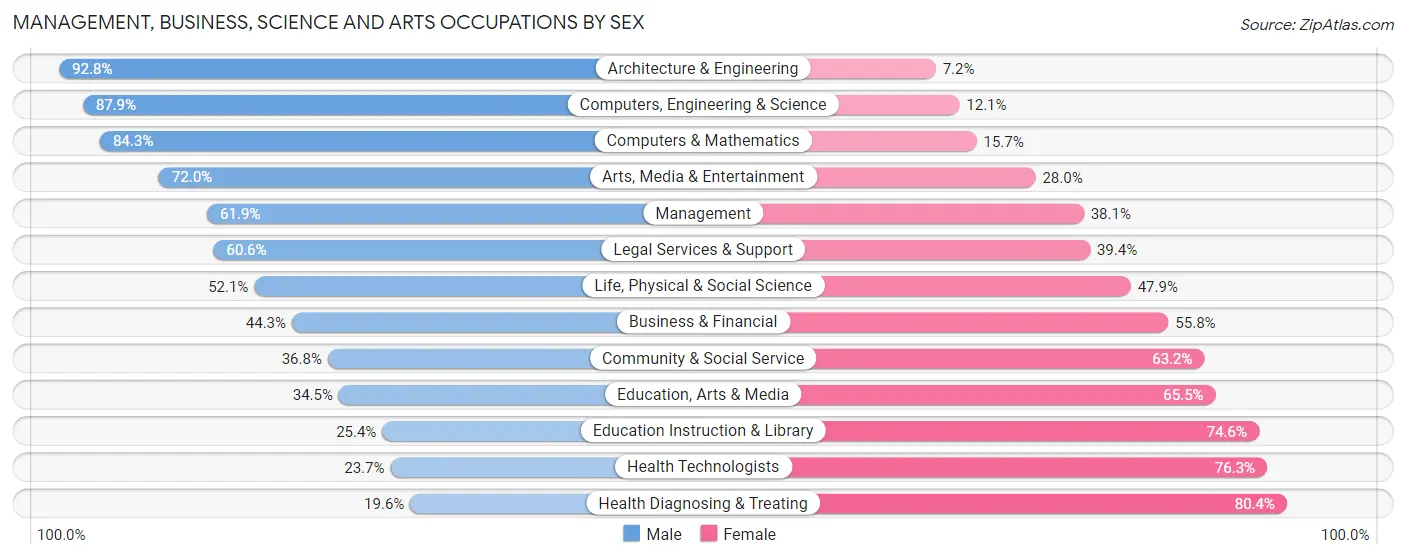 Management, Business, Science and Arts Occupations by Sex in Zip Code 45373