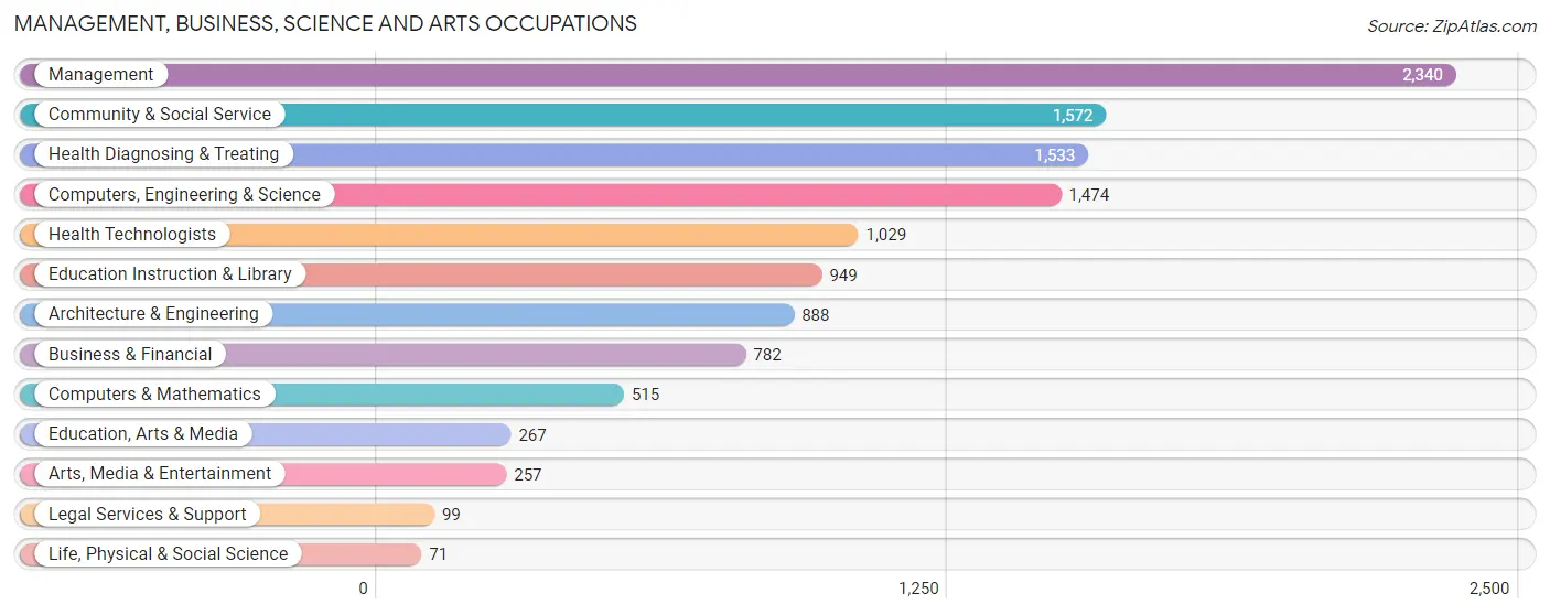 Management, Business, Science and Arts Occupations in Zip Code 45373