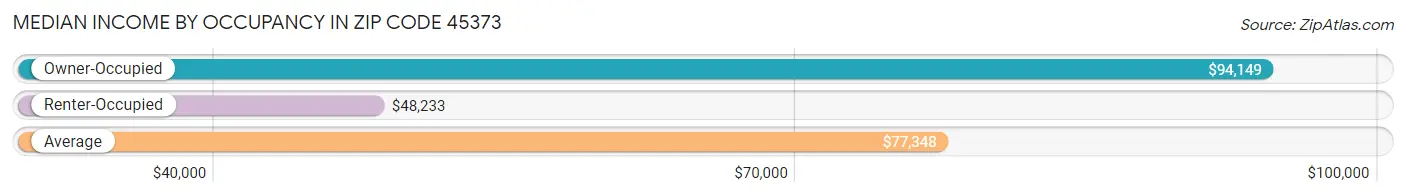 Median Income by Occupancy in Zip Code 45373