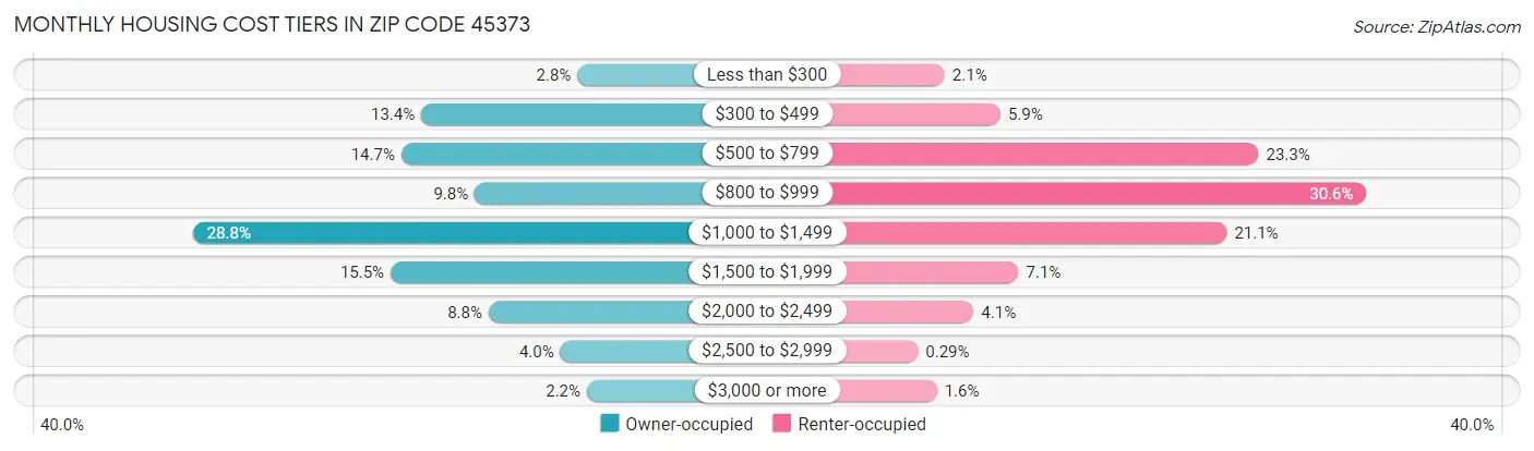 Monthly Housing Cost Tiers in Zip Code 45373