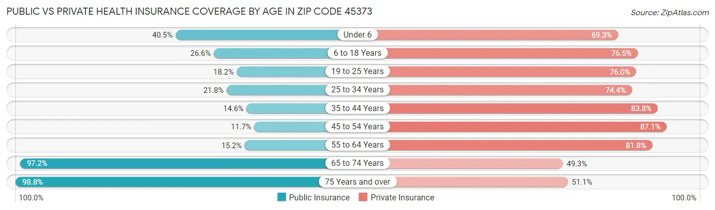 Public vs Private Health Insurance Coverage by Age in Zip Code 45373