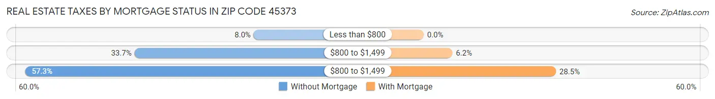 Real Estate Taxes by Mortgage Status in Zip Code 45373