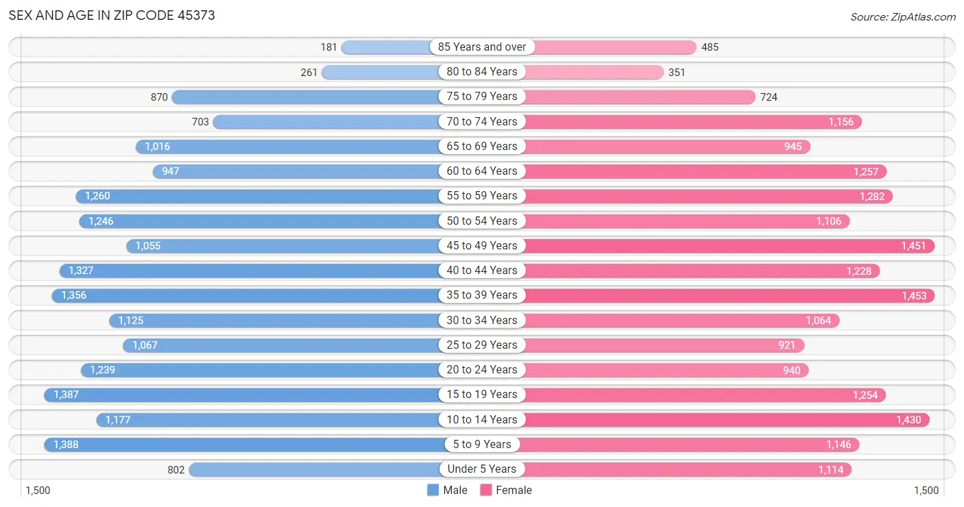 Sex and Age in Zip Code 45373