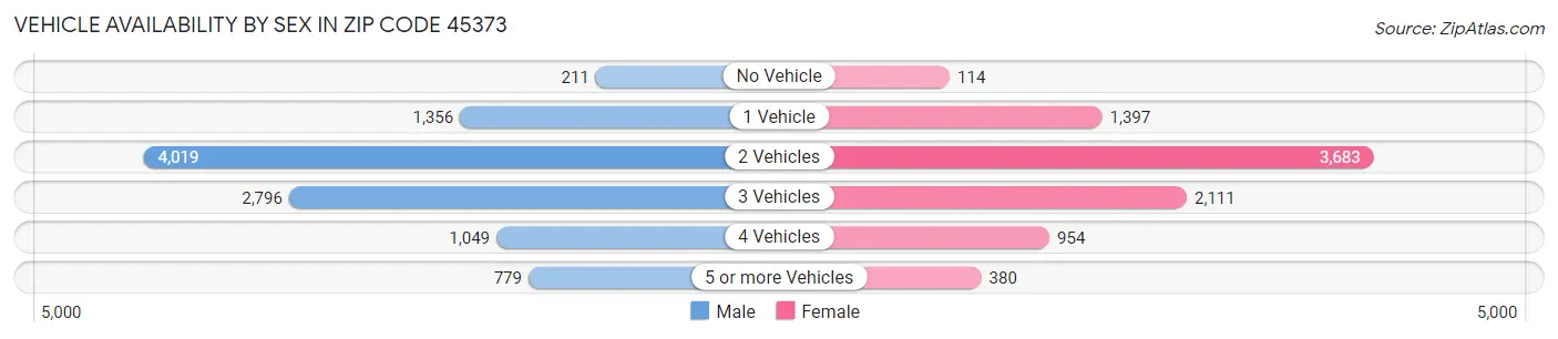 Vehicle Availability by Sex in Zip Code 45373