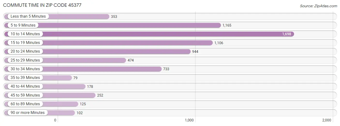 Commute Time in Zip Code 45377