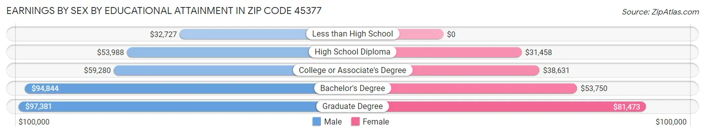 Earnings by Sex by Educational Attainment in Zip Code 45377