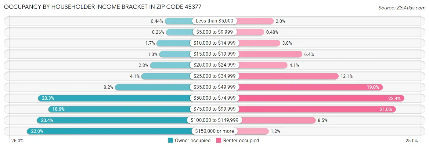Occupancy by Householder Income Bracket in Zip Code 45377