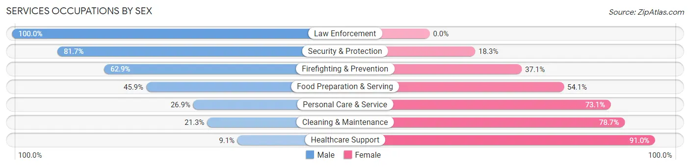 Services Occupations by Sex in Zip Code 45377