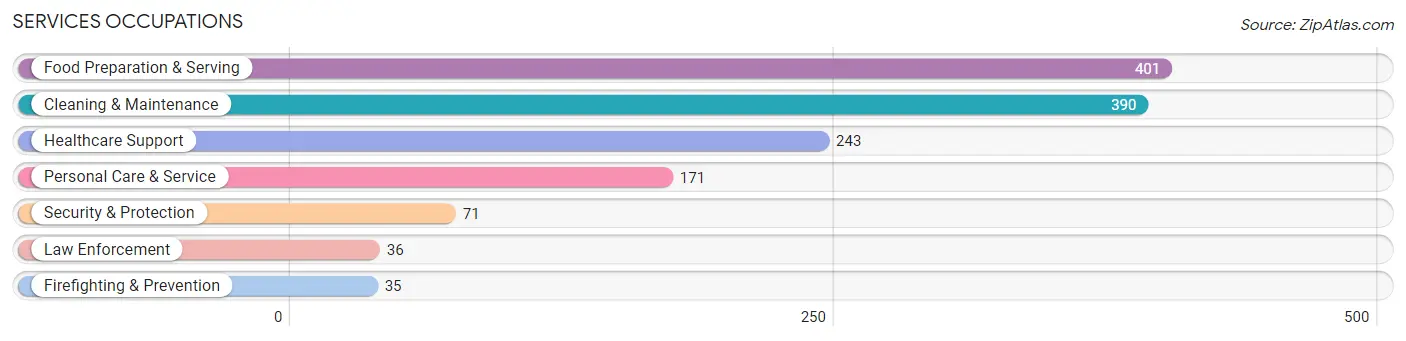 Services Occupations in Zip Code 45377