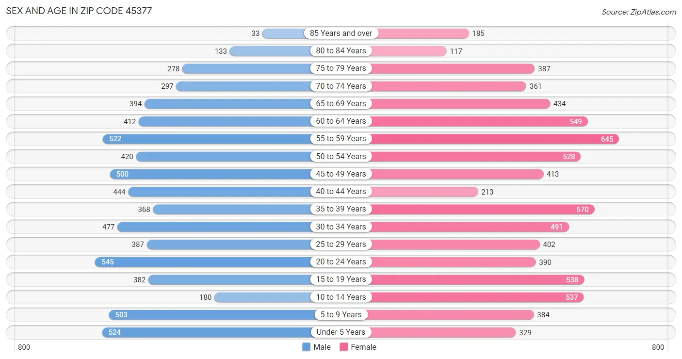 Sex and Age in Zip Code 45377