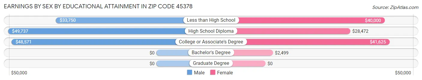 Earnings by Sex by Educational Attainment in Zip Code 45378