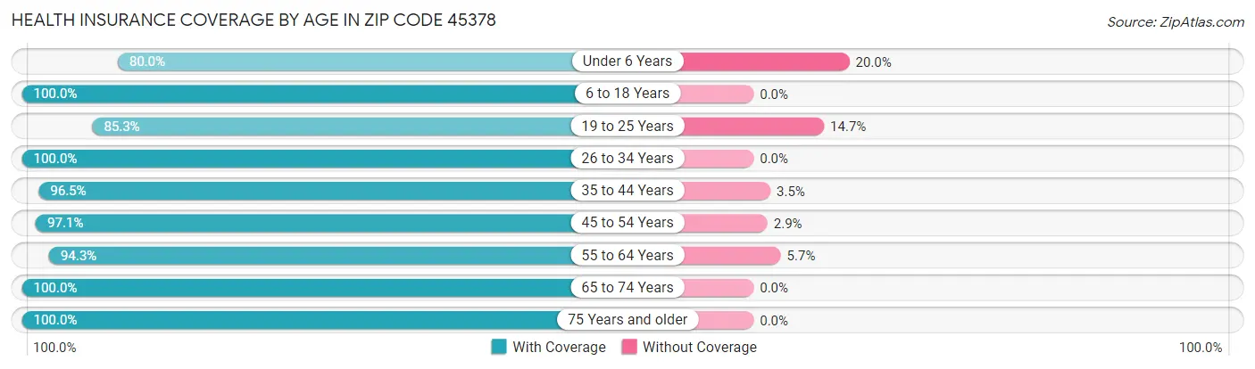 Health Insurance Coverage by Age in Zip Code 45378