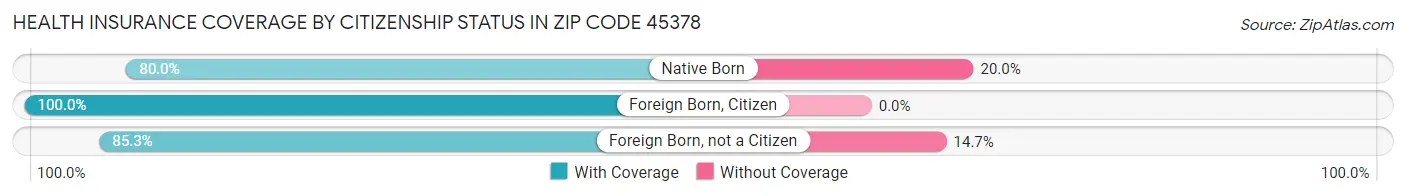 Health Insurance Coverage by Citizenship Status in Zip Code 45378