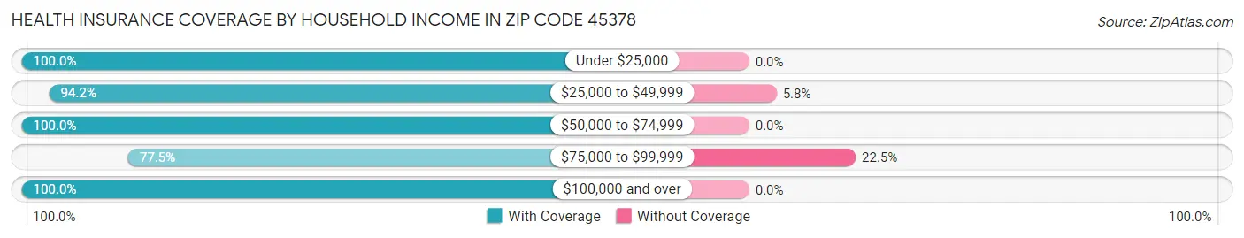 Health Insurance Coverage by Household Income in Zip Code 45378