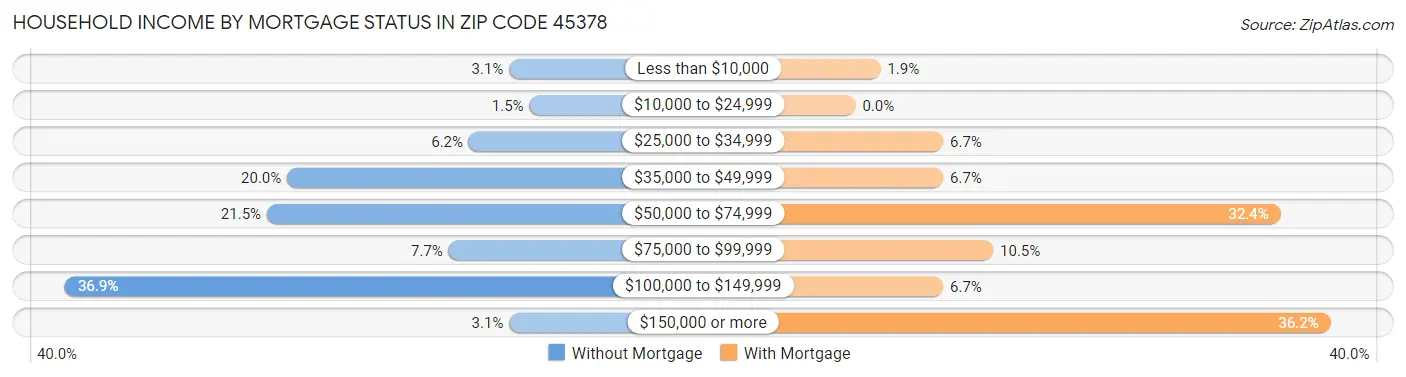 Household Income by Mortgage Status in Zip Code 45378