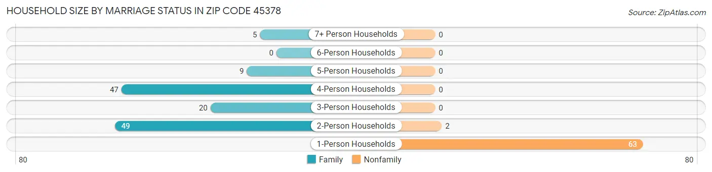 Household Size by Marriage Status in Zip Code 45378