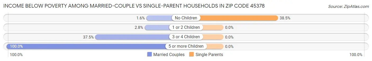 Income Below Poverty Among Married-Couple vs Single-Parent Households in Zip Code 45378