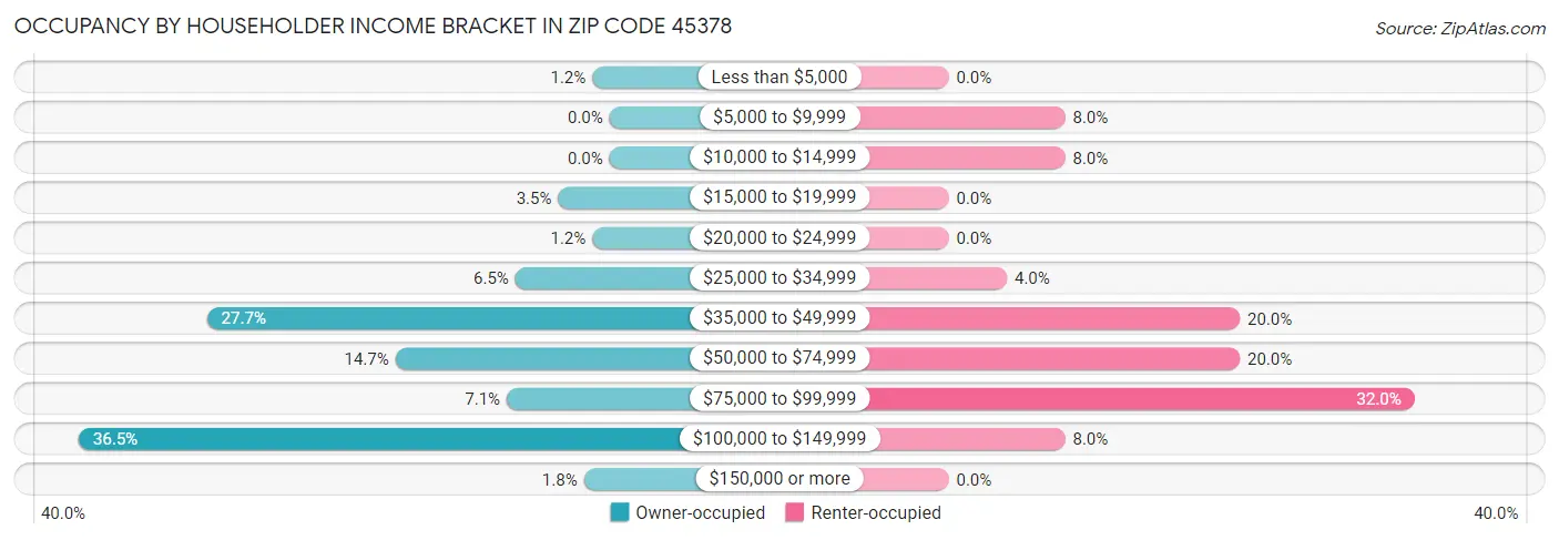 Occupancy by Householder Income Bracket in Zip Code 45378