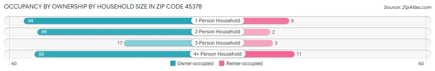 Occupancy by Ownership by Household Size in Zip Code 45378