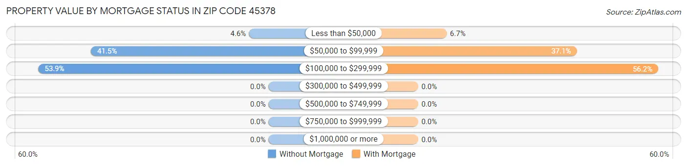 Property Value by Mortgage Status in Zip Code 45378