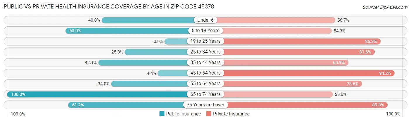 Public vs Private Health Insurance Coverage by Age in Zip Code 45378