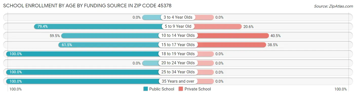 School Enrollment by Age by Funding Source in Zip Code 45378