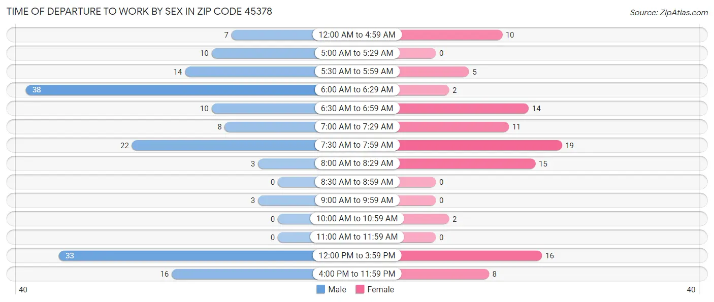 Time of Departure to Work by Sex in Zip Code 45378