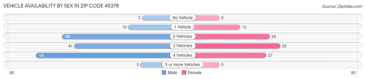 Vehicle Availability by Sex in Zip Code 45378