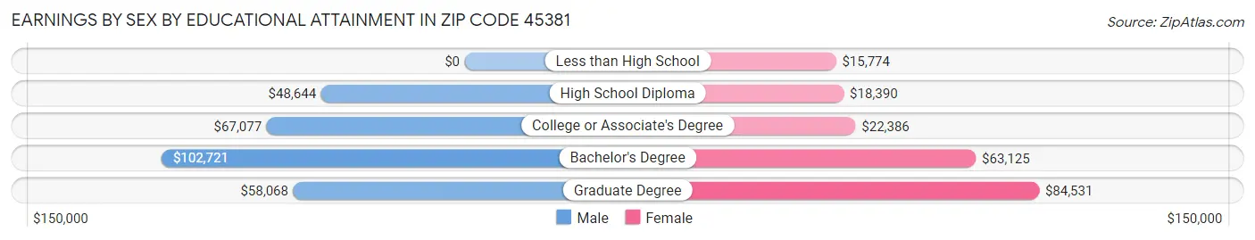 Earnings by Sex by Educational Attainment in Zip Code 45381