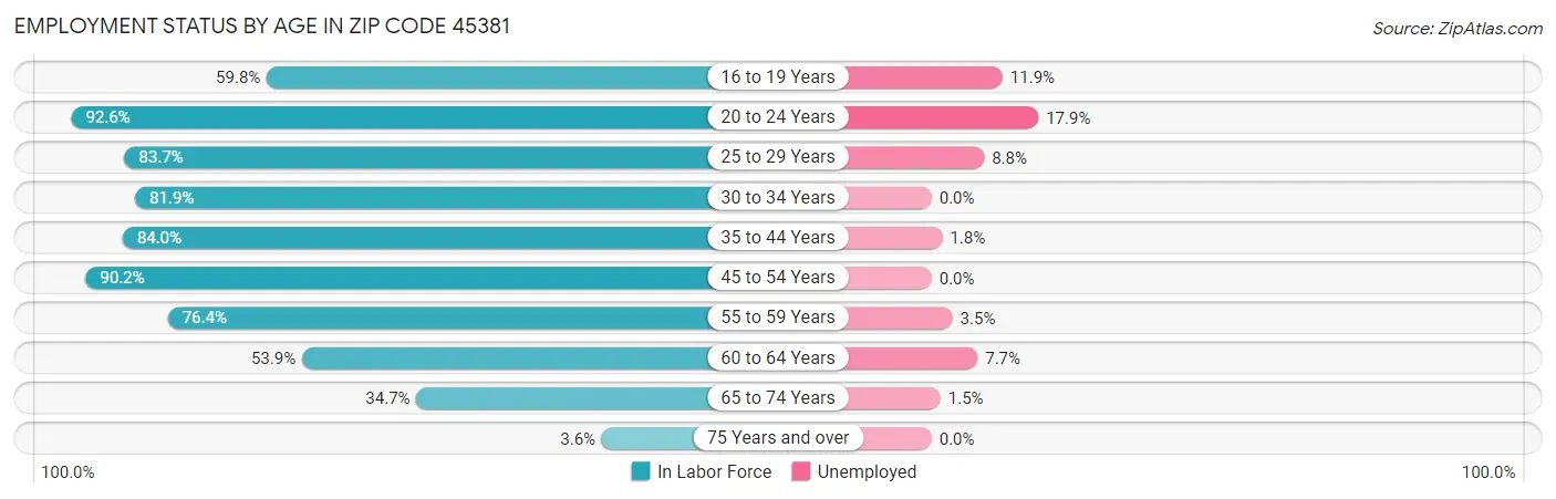 Employment Status by Age in Zip Code 45381