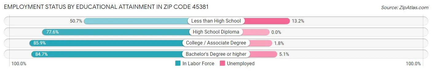Employment Status by Educational Attainment in Zip Code 45381