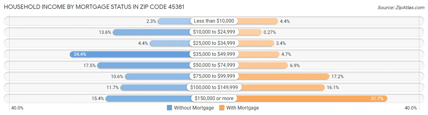 Household Income by Mortgage Status in Zip Code 45381