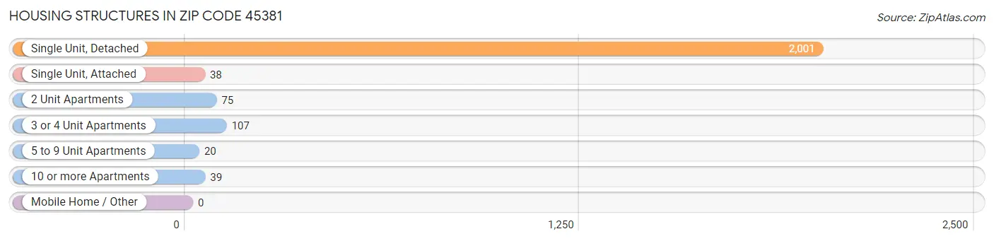 Housing Structures in Zip Code 45381