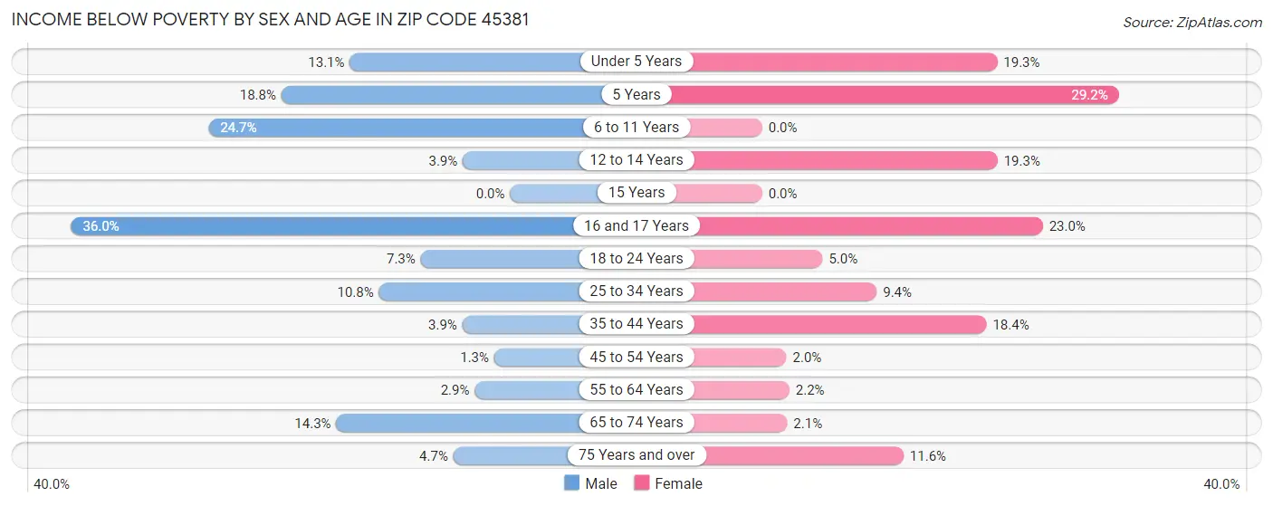 Income Below Poverty by Sex and Age in Zip Code 45381