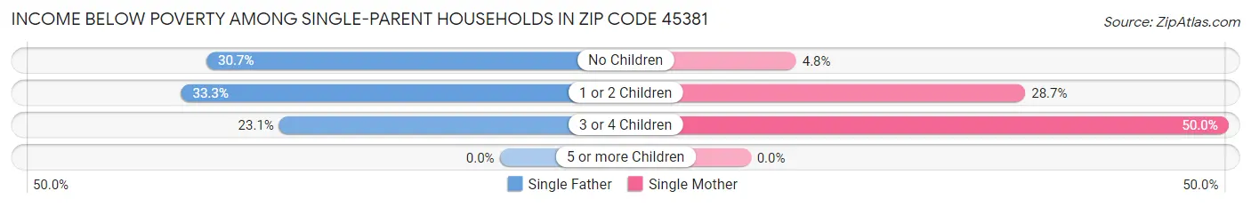 Income Below Poverty Among Single-Parent Households in Zip Code 45381