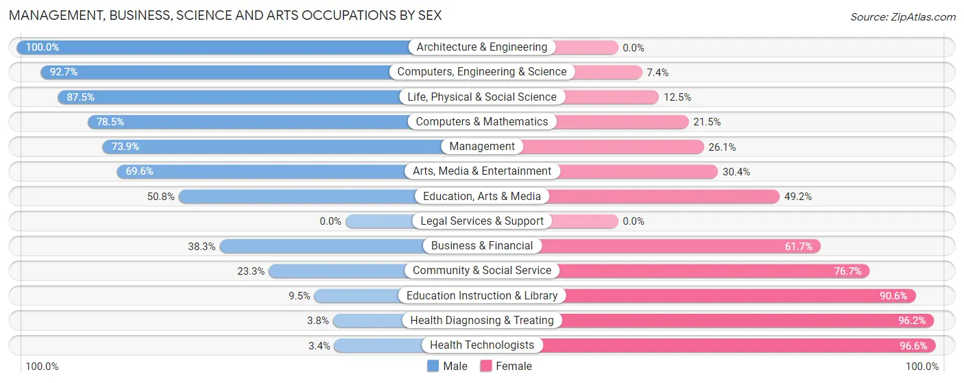 Management, Business, Science and Arts Occupations by Sex in Zip Code 45381